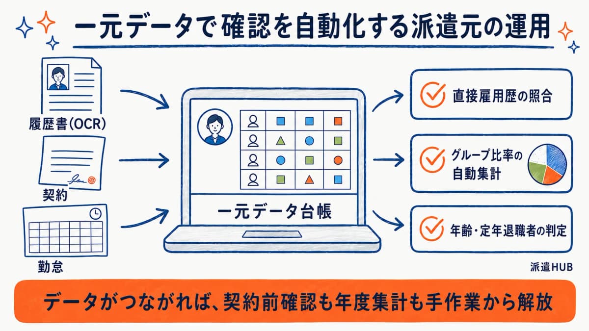 一元データから就業履歴・グループ比率・年齢を自動チェックする派遣元の運用イメージ図