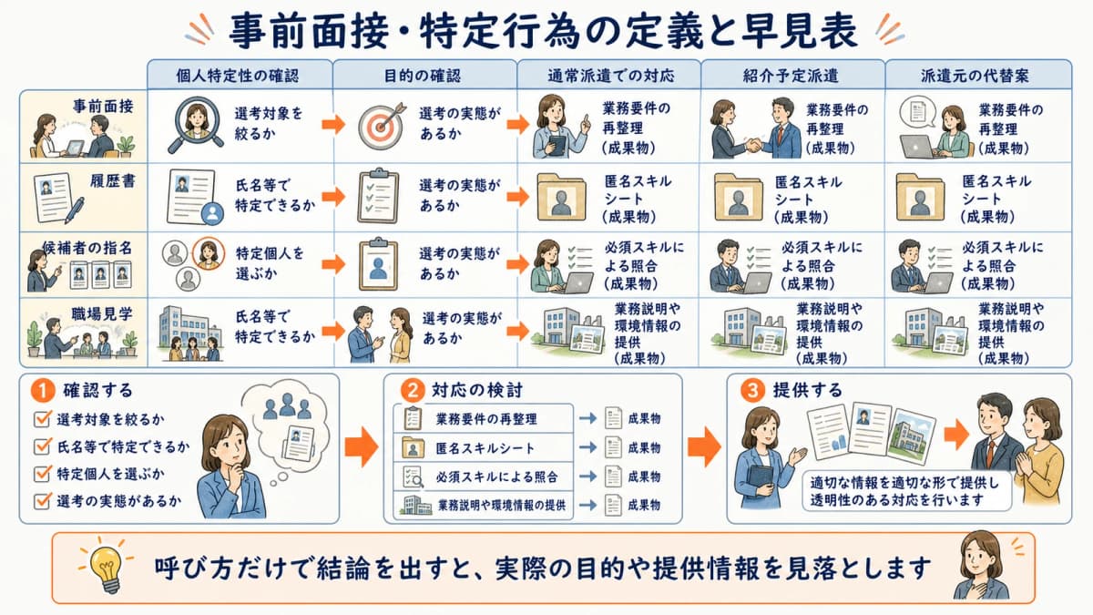 事前面接や履歴書や指名の要求を目的と個人特定性で整理する早見表