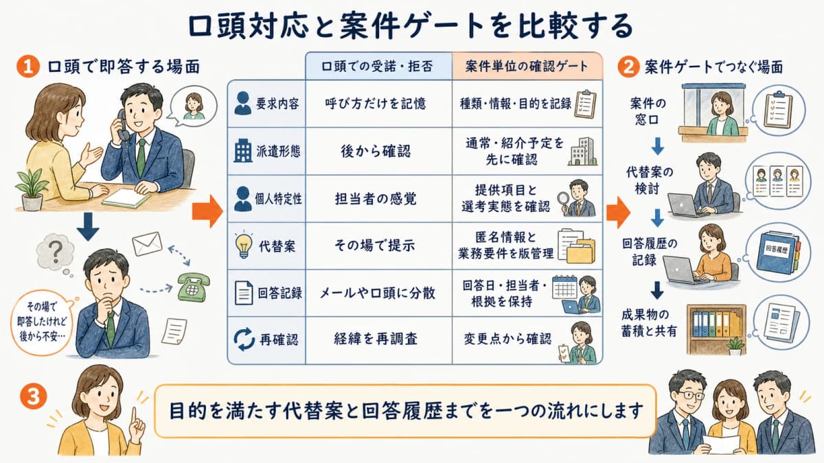 特定行為の要求を口頭で処理する方法と案件ゲートで記録する方法の比較