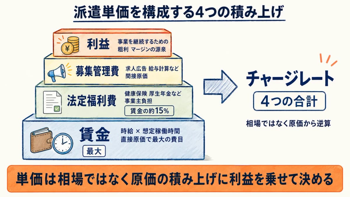 派遣単価の構成要素を賃金・法定福利費・募集管理費・利益の積み上げで示した早見表