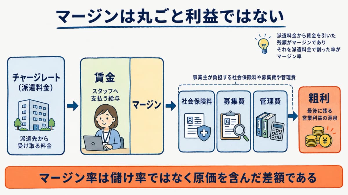 チャージレートから賃金を引いたマージンの内訳が原価と粗利に分かれることを示す図解