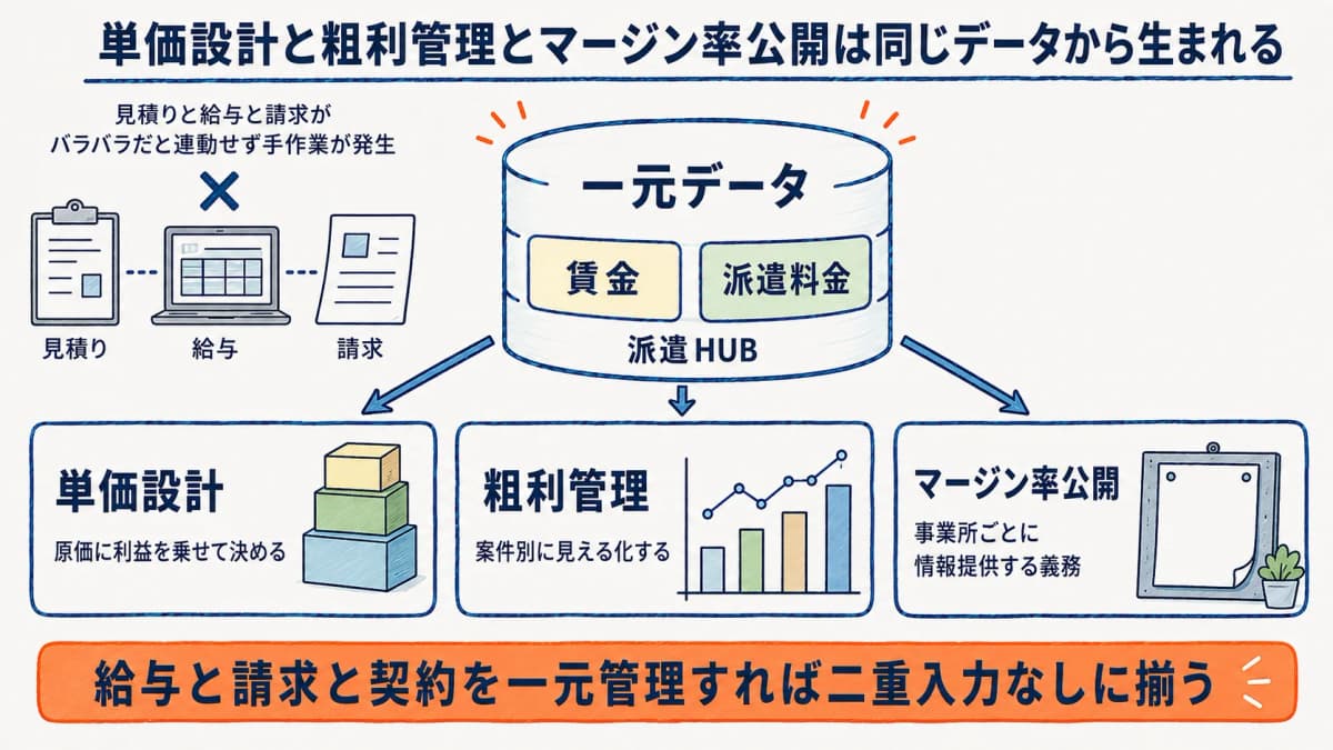 単価設計と粗利管理とマージン率公開が同一データからつながることを示す一元管理の図解