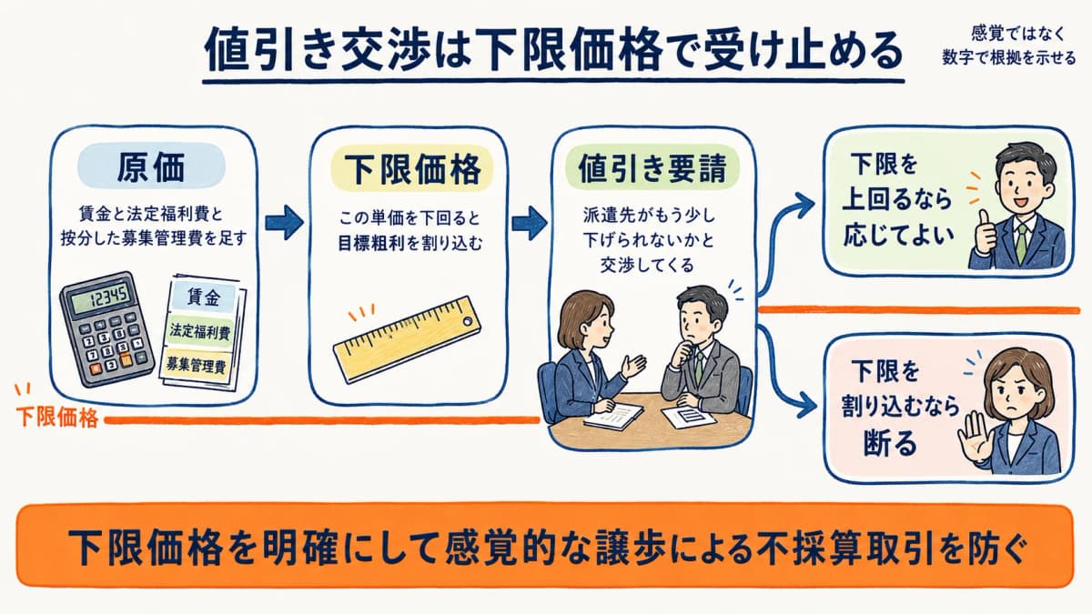 値引き交渉で原価から算出した下限価格を超えないよう判断する流れを示す図解