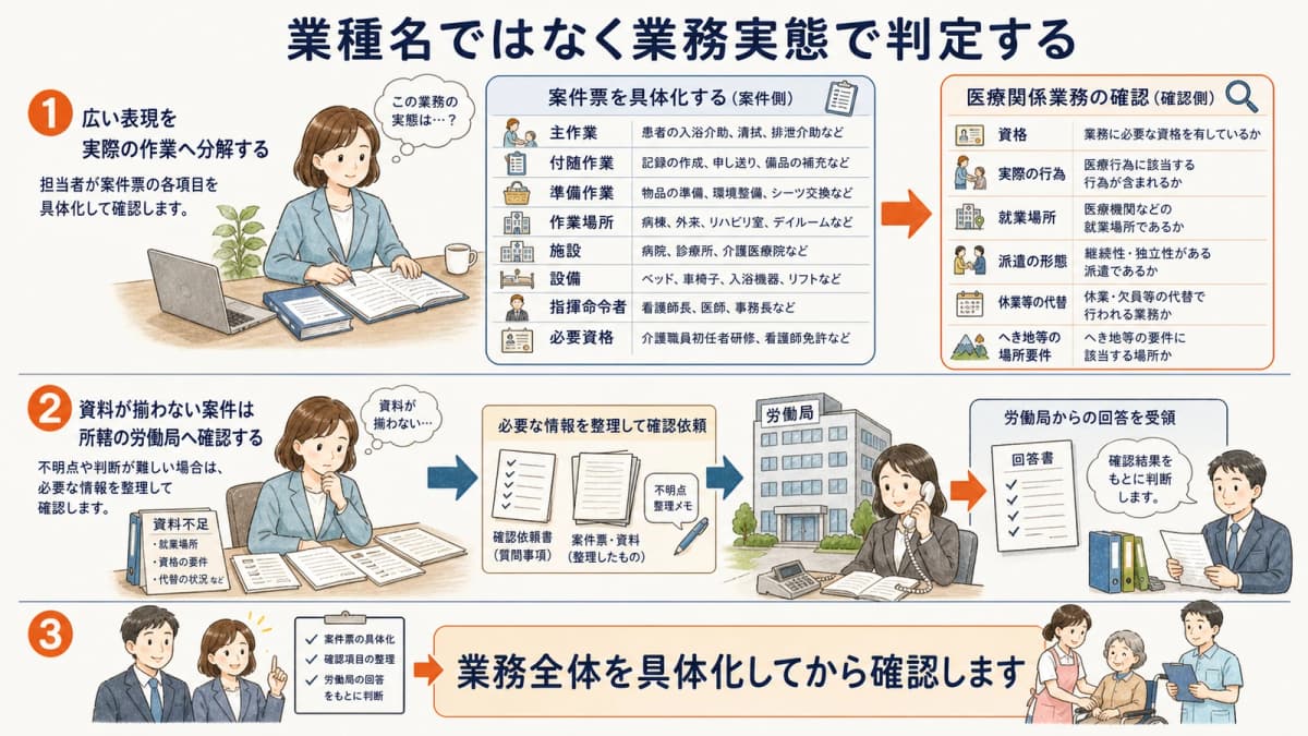 案件票の作業内容と就業場所を法令区分へ照合する業務実態確認図