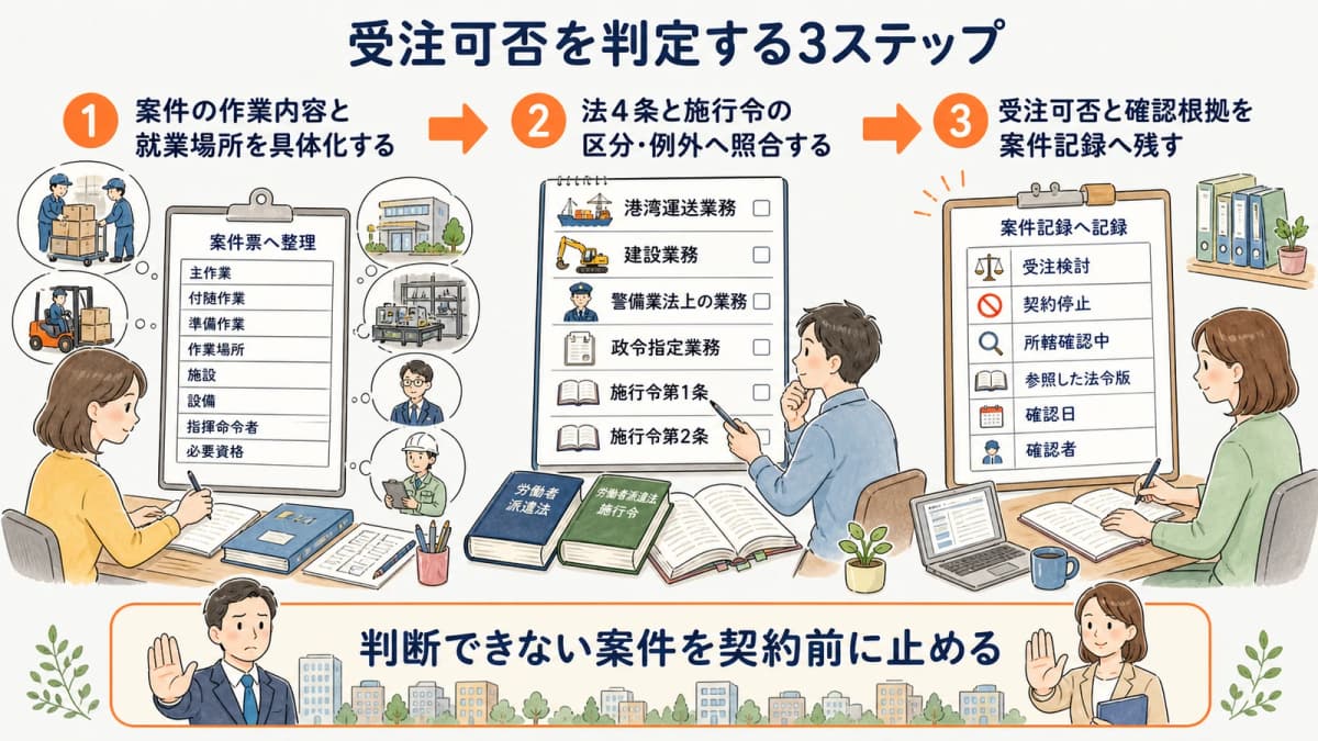 案件実態の具体化から法令照合と受注可否の記録までの3ステップ
