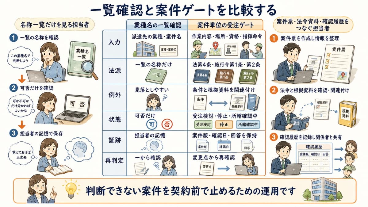 禁止業務の業種名一覧と案件実態を記録する契約前ゲートの比較