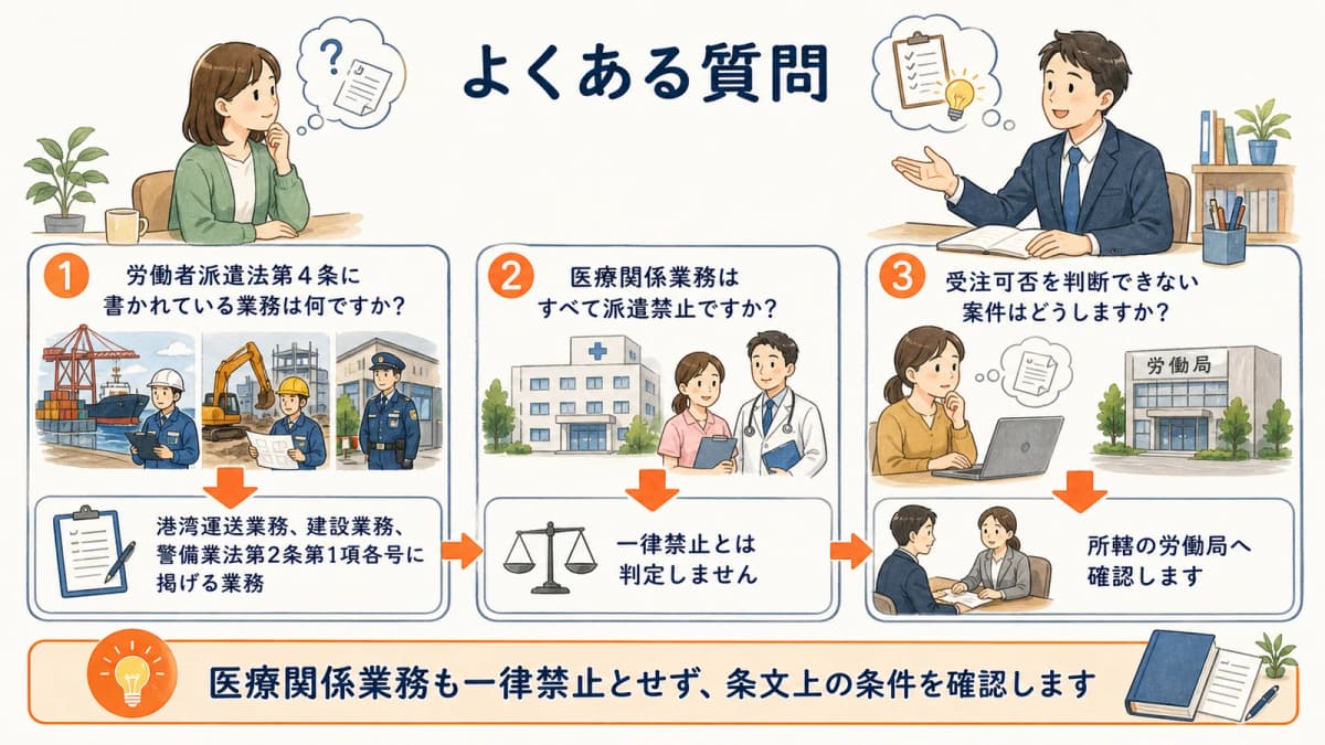 派遣禁止業務の法4条区分と医療関係業務の例外と所轄確認に関する質問