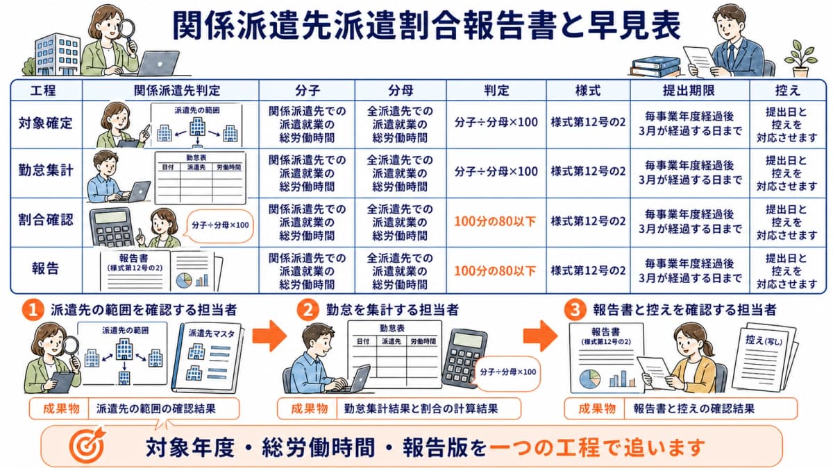 関係派遣先の範囲から総労働時間と8割判定と報告までを整理した早見表