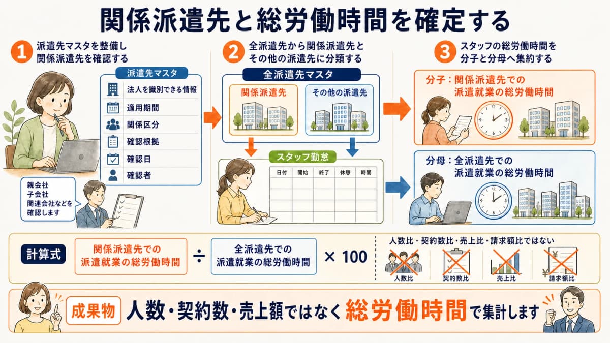 関係派遣先マスタとスタッフ勤怠を分子と分母へつなぐ集計図