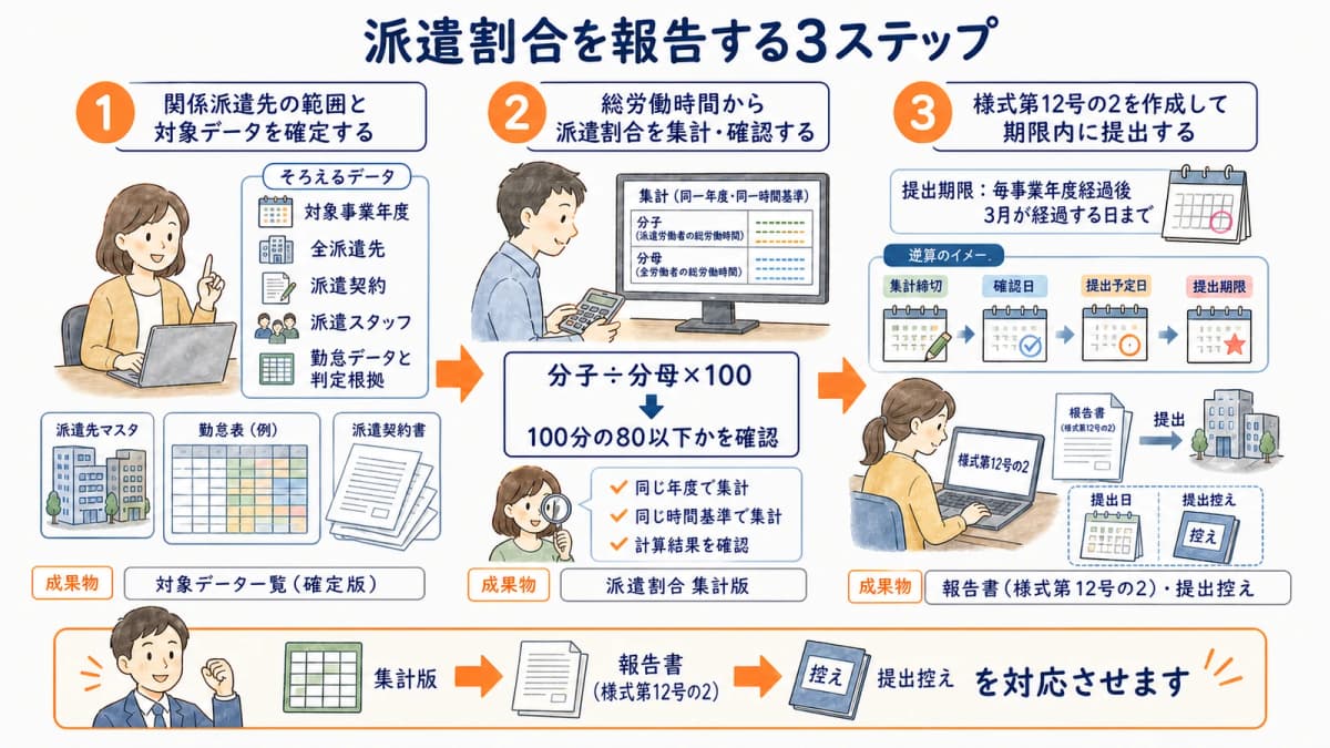 対象データの確定から8割判定と様式第12号の2の提出までの3ステップ