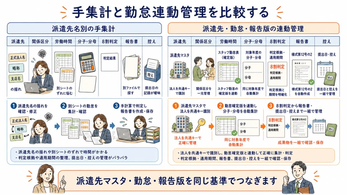 派遣先名別の手集計と派遣先マスタと勤怠を連動する管理の比較