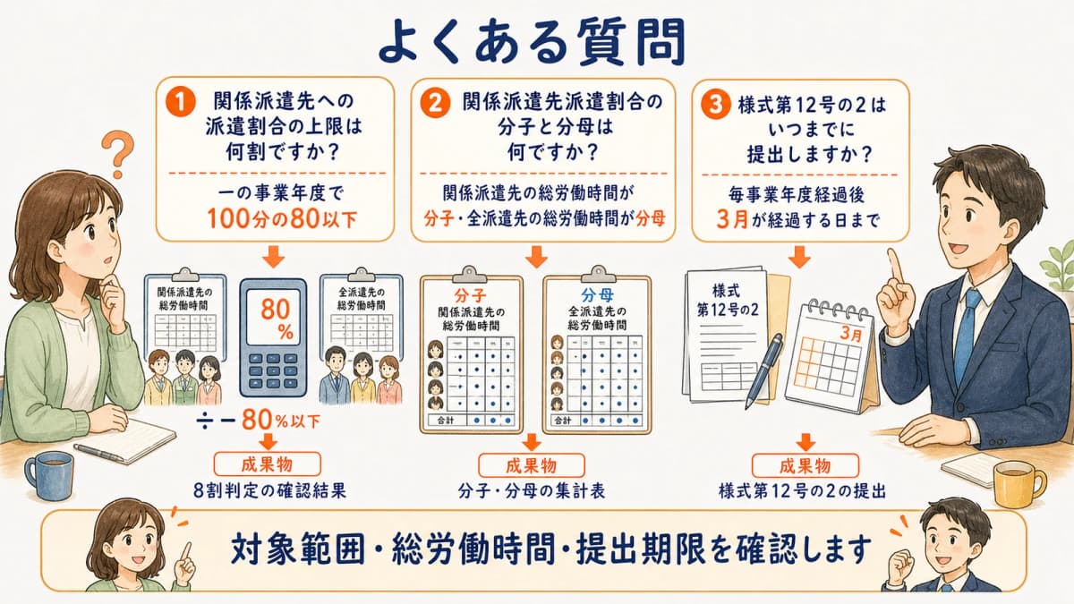 関係派遣先への派遣割合の上限と分子分母と提出期限に関する質問