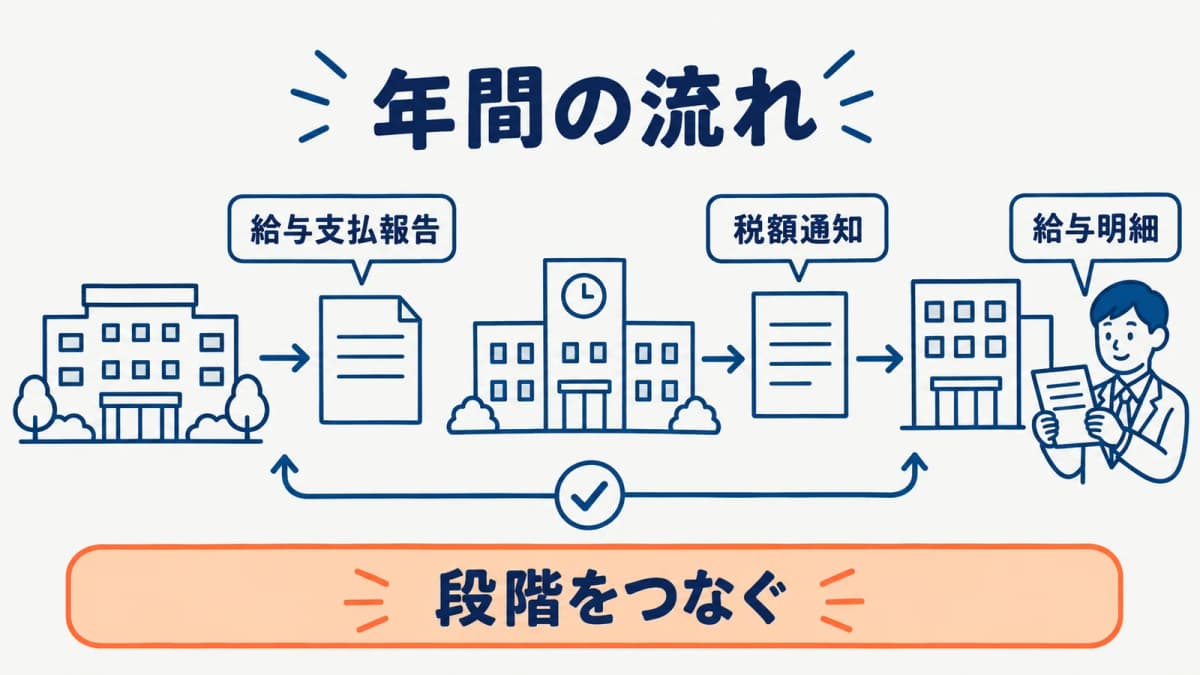 給与支払報告から特別徴収までの年間の流れ
