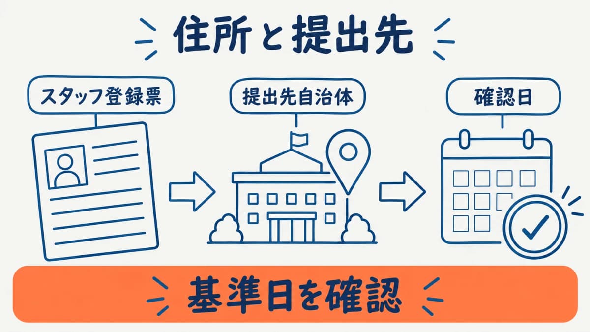 住所情報と提出先自治体を確認する図