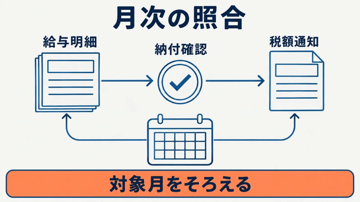 月次の控除と納付を照合する図