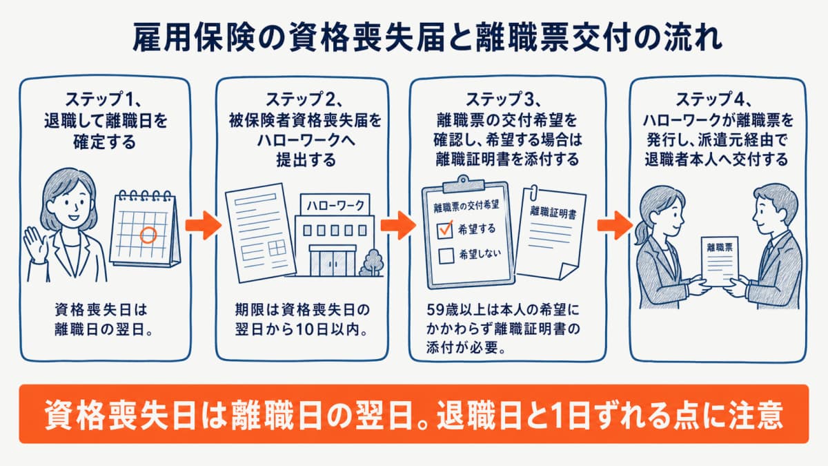 雇用保険の資格喪失届と離職票交付の流れを示したフロー図