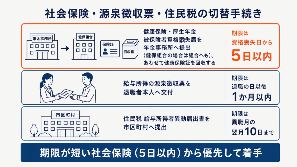 社会保険の資格喪失と源泉徴収票・住民税の切替を整理した図解