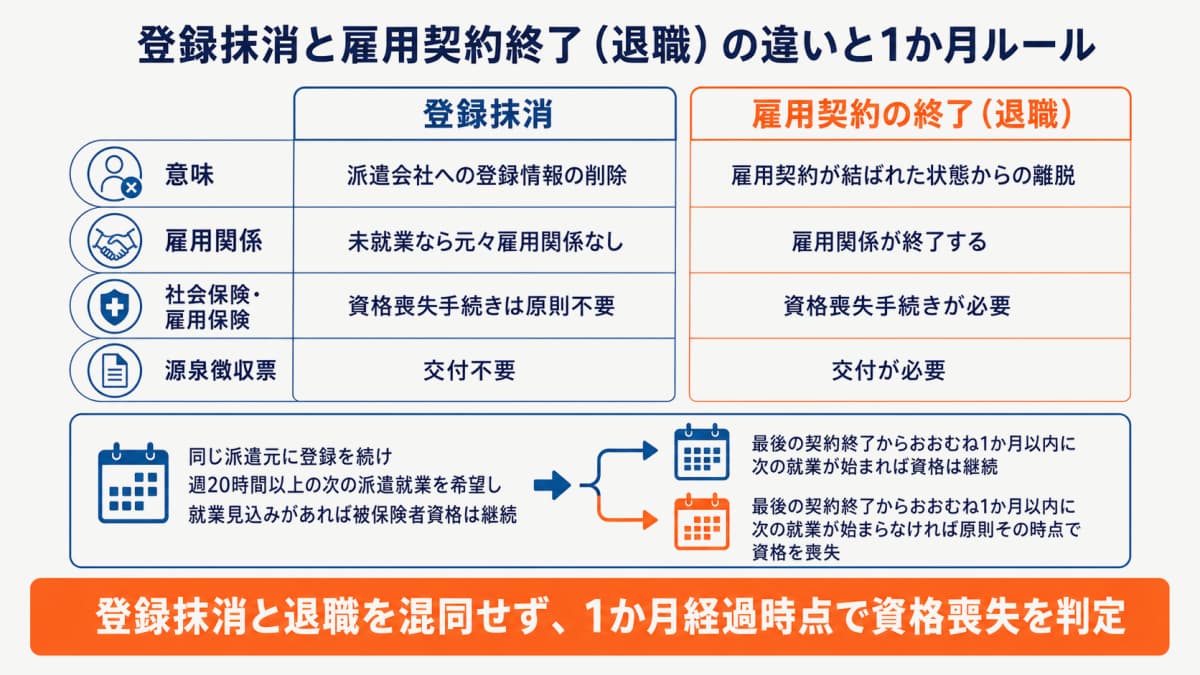 登録抹消と雇用契約終了の違いと1か月ルールの判定を示した図