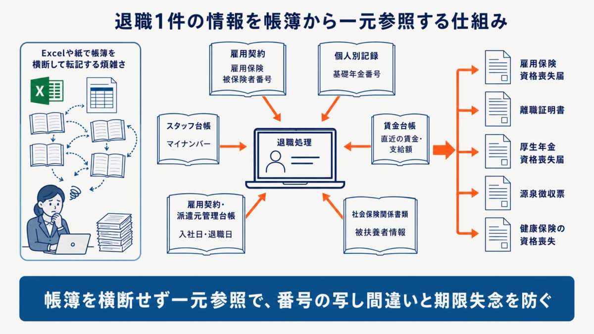 退職1件で必要な情報を複数帳簿から一元参照する仕組みの図解