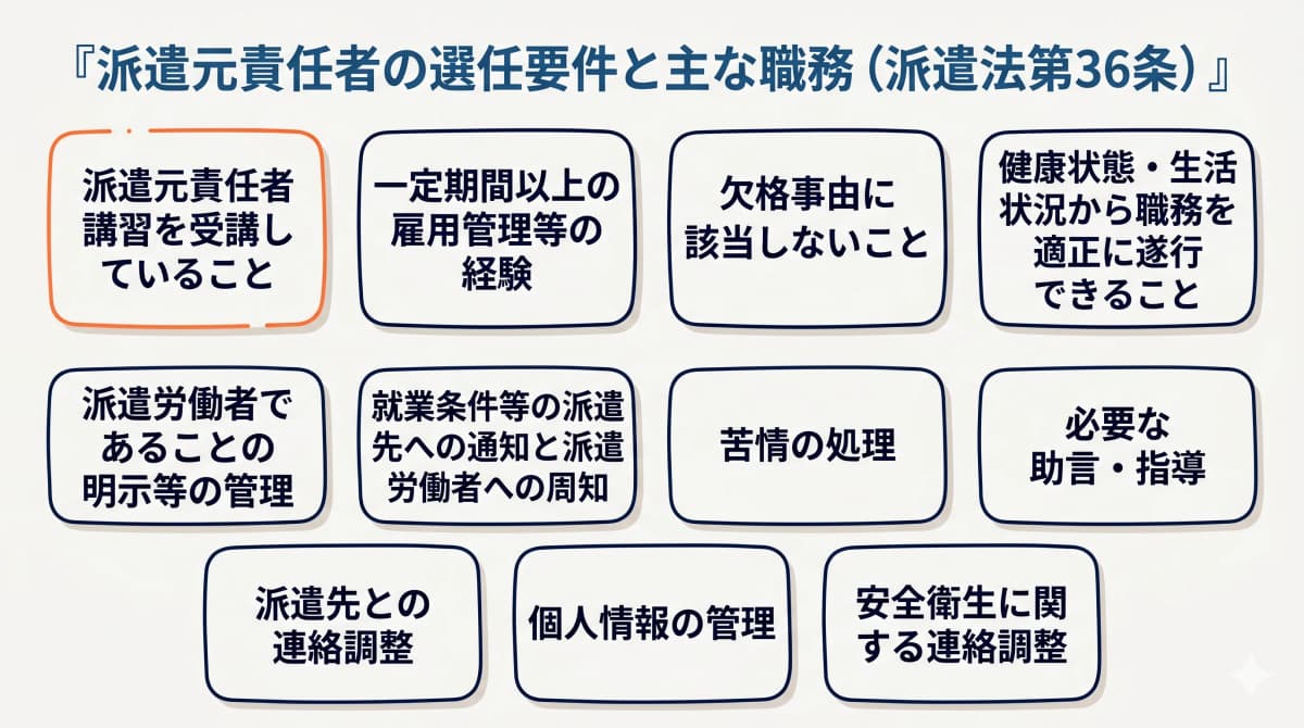 派遣元責任者の選任要件と主な職務を整理した図解
