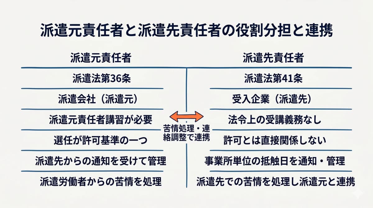 派遣元責任者と派遣先責任者の役割分担と連携を示した図解
