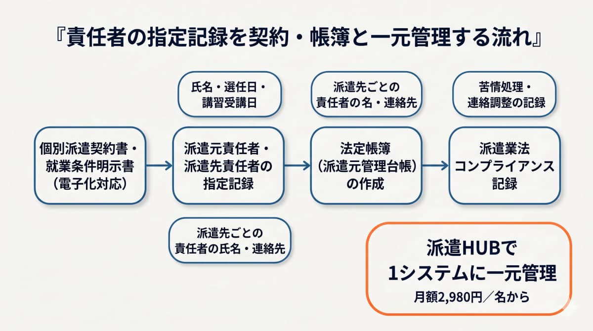 責任者の指定記録を契約・帳簿と一元管理する流れを示した図解