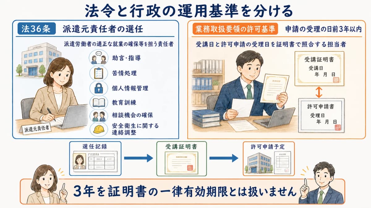 派遣法36条の選任義務と業務取扱要領の許可基準を分ける図