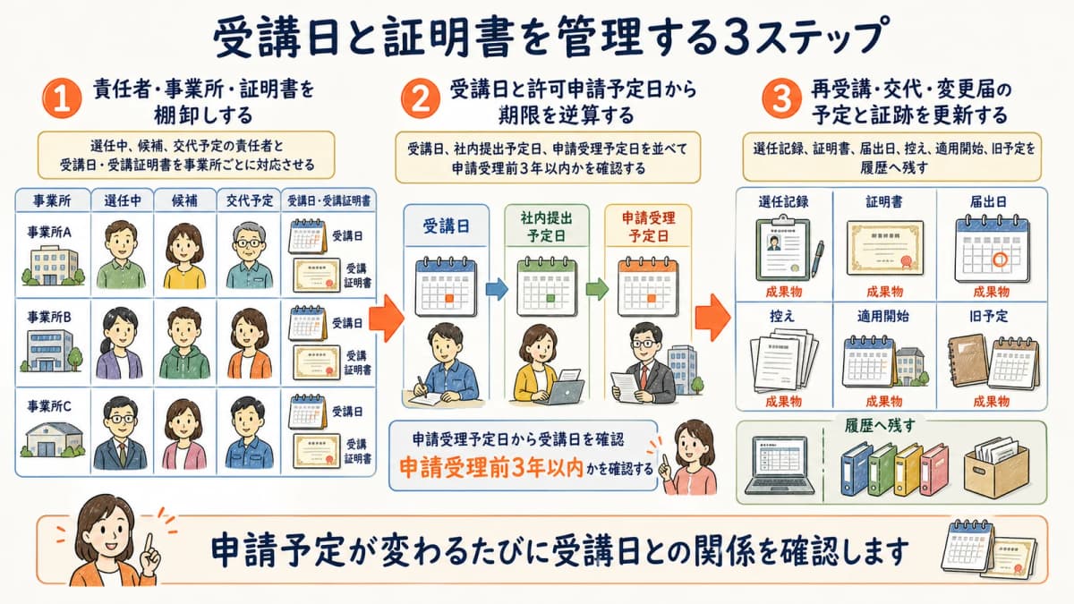 責任者と証明書の棚卸しから申請予定を逆算する3ステップ