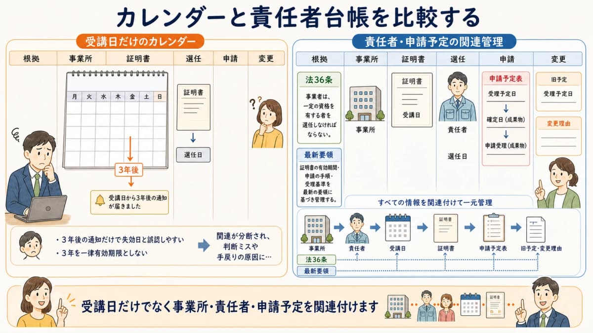 個人カレンダーの受講日通知と責任者台帳をつなぐ管理の比較