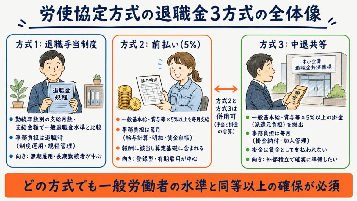労使協定方式の退職金3方式の全体像