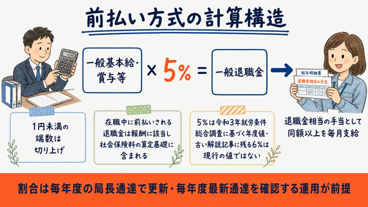 前払い方式の計算構造