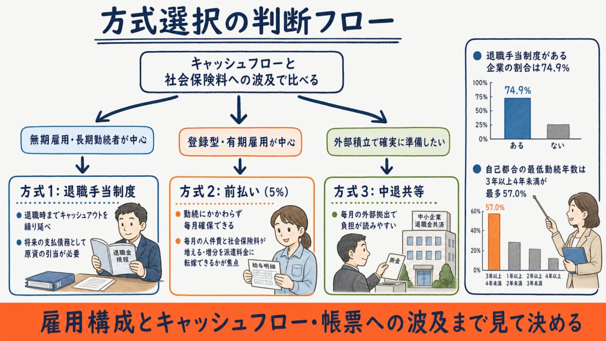 方式選択の判断フロー