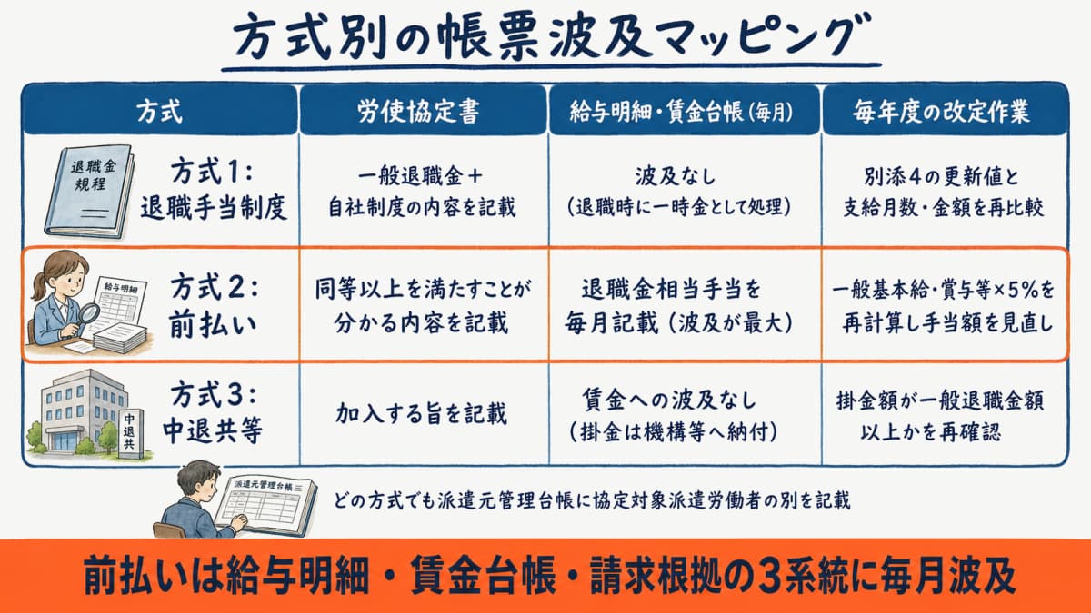 方式別の帳票波及マッピング