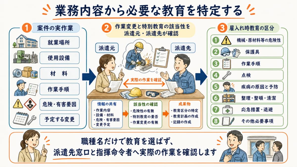 業務内容と危険有害要因から必要な安全衛生教育を特定する図