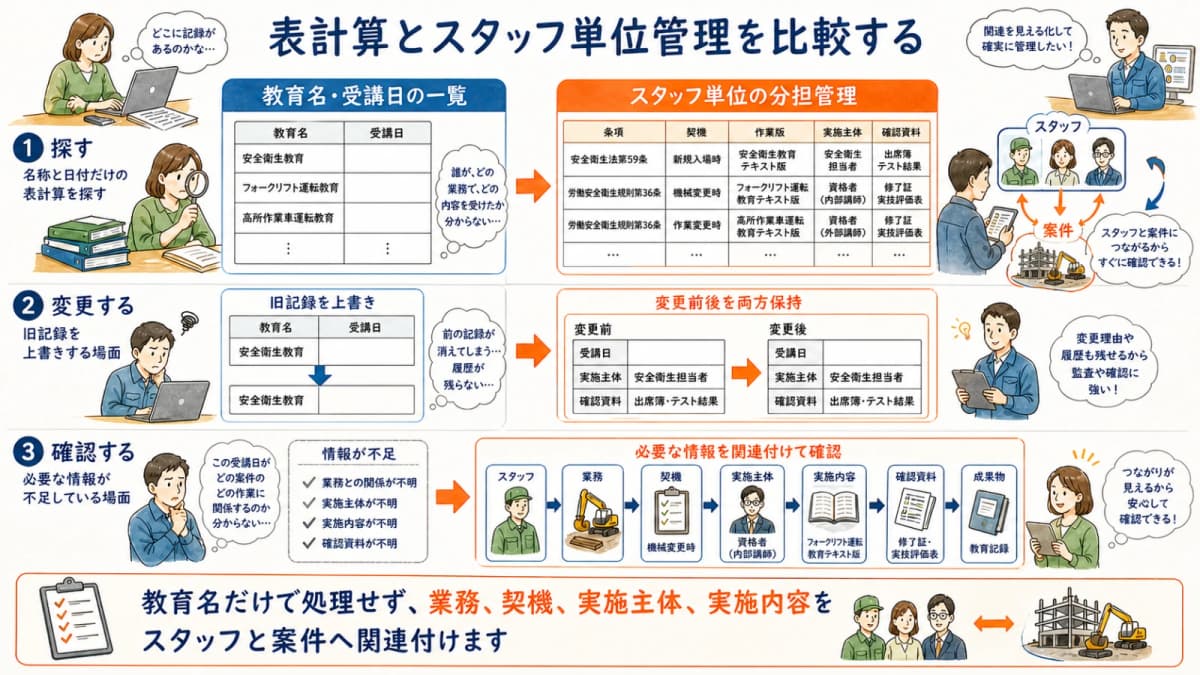 安全衛生教育を表計算で管理する方法とスタッフ単位管理の比較