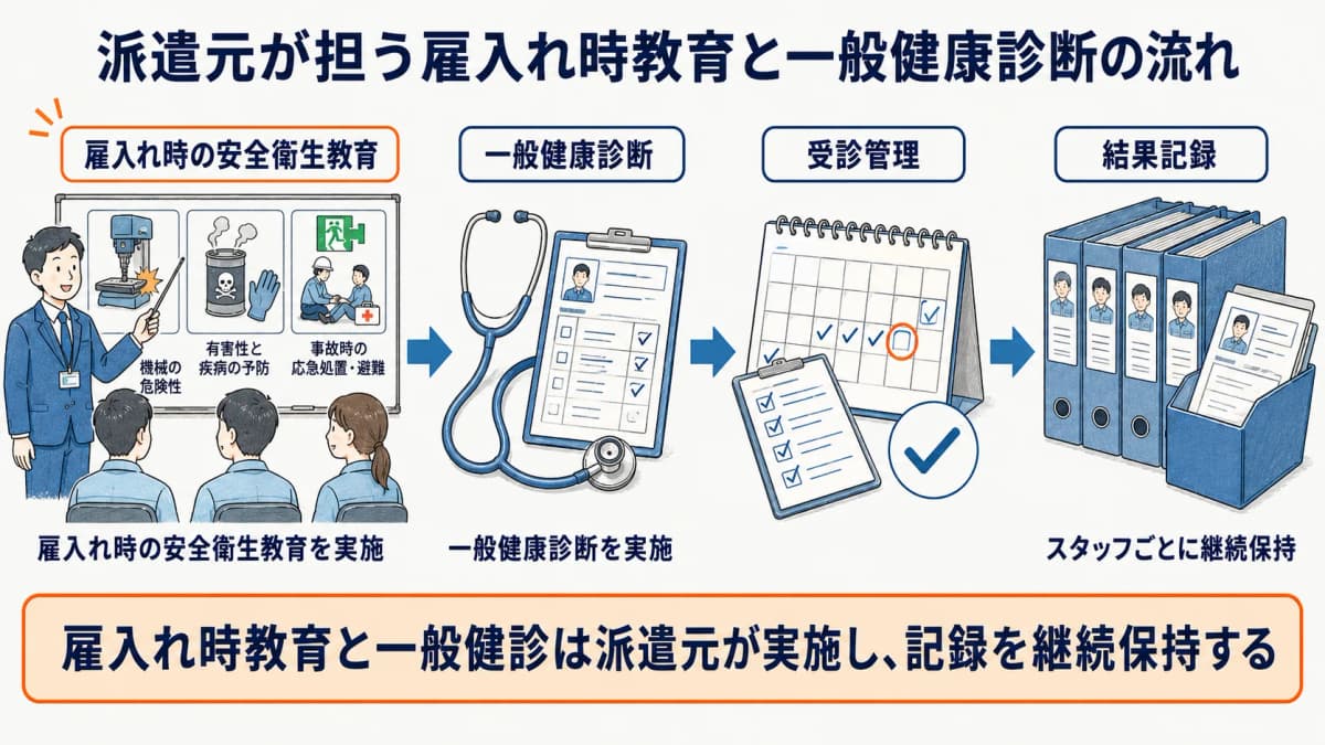 派遣元が実施する雇入れ時教育と一般健康診断の流れ図