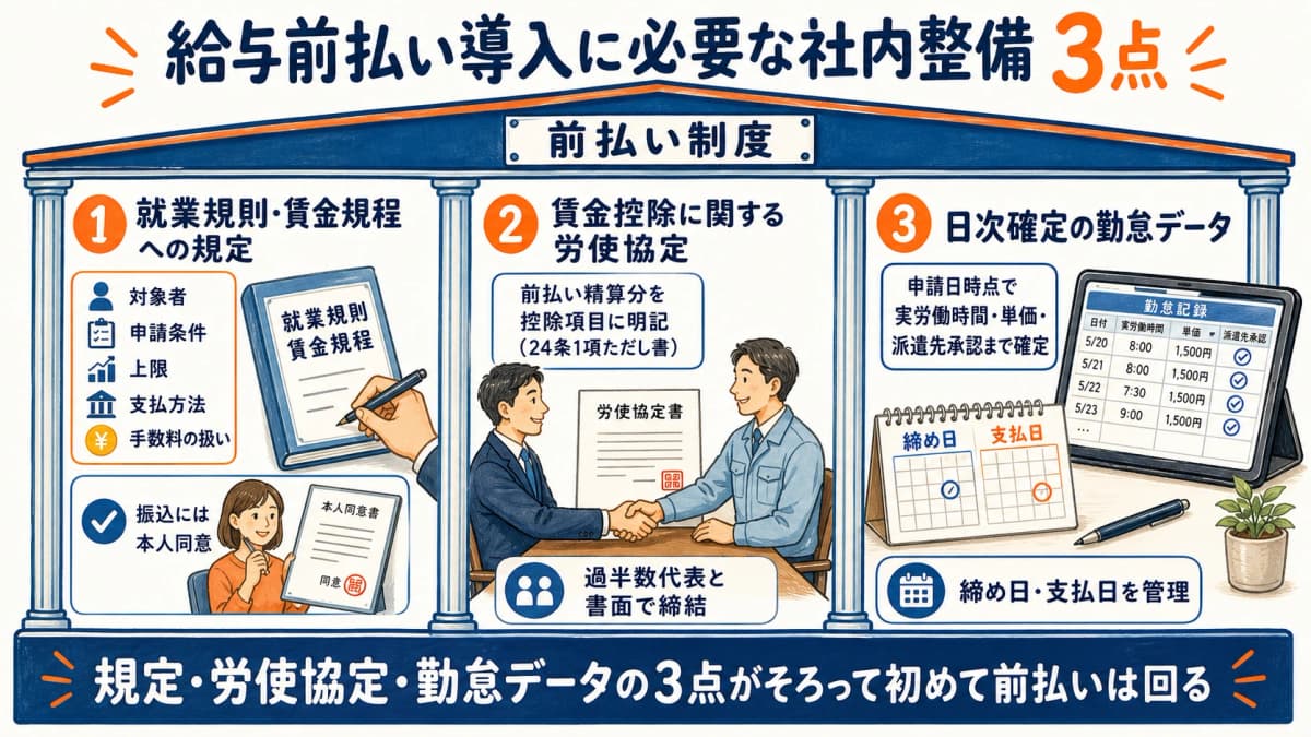 給与前払い導入に必要な社内整備3点