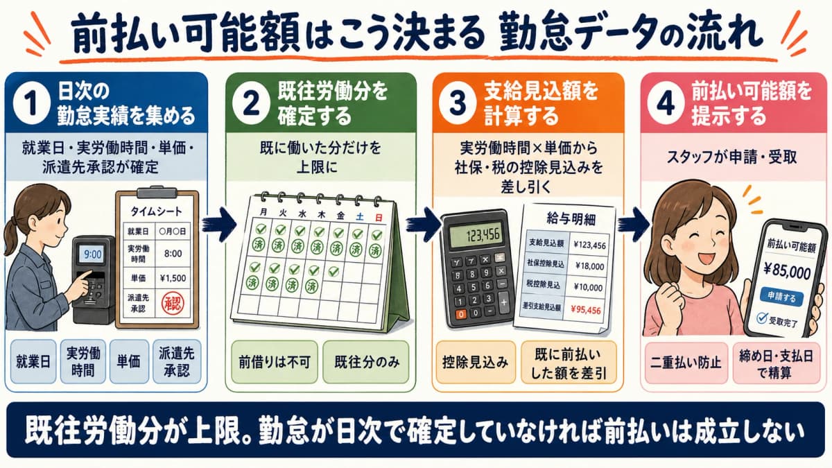 前払い可能額の算定に使う勤怠データの流れ