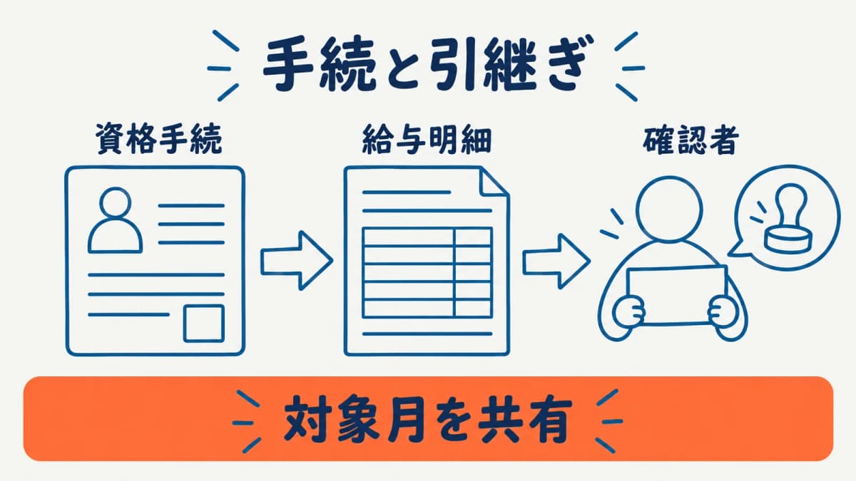 資格手続と給与担当への引継ぎを示す図