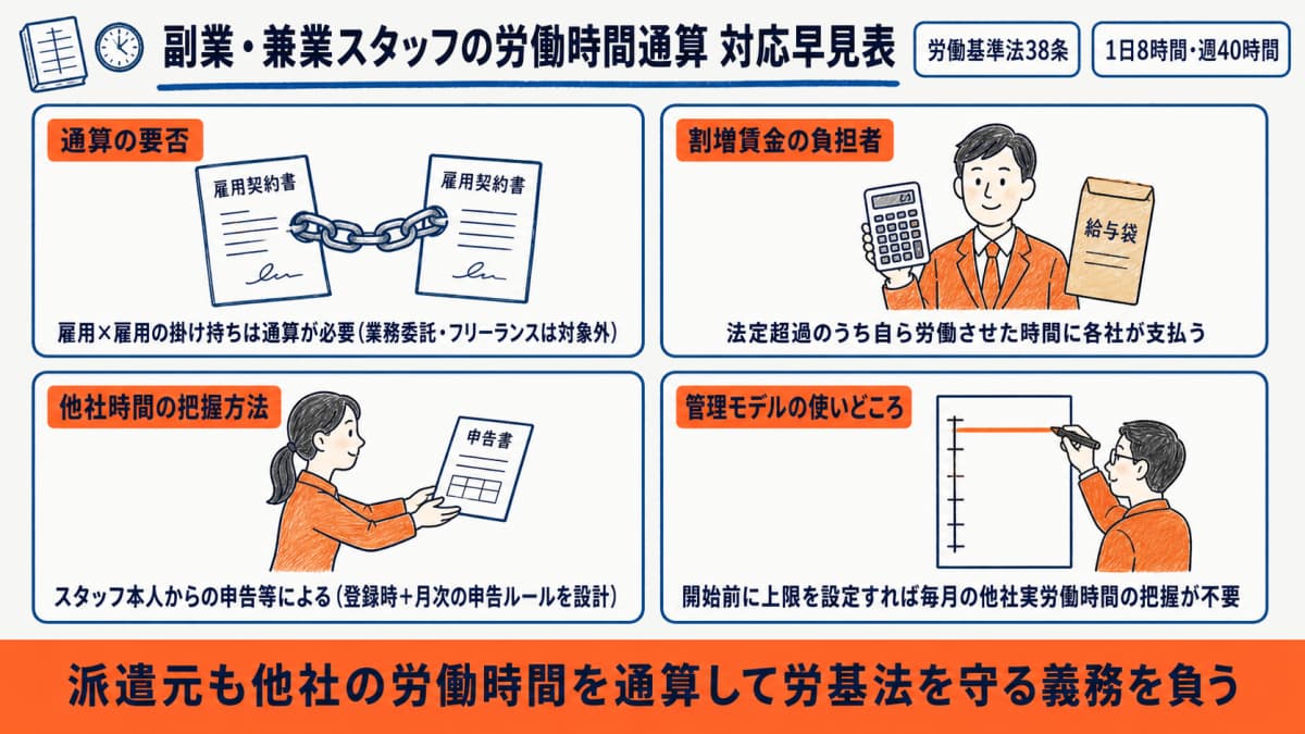 派遣元が行う副業・兼業スタッフの労働時間通算の全体像を示した図解