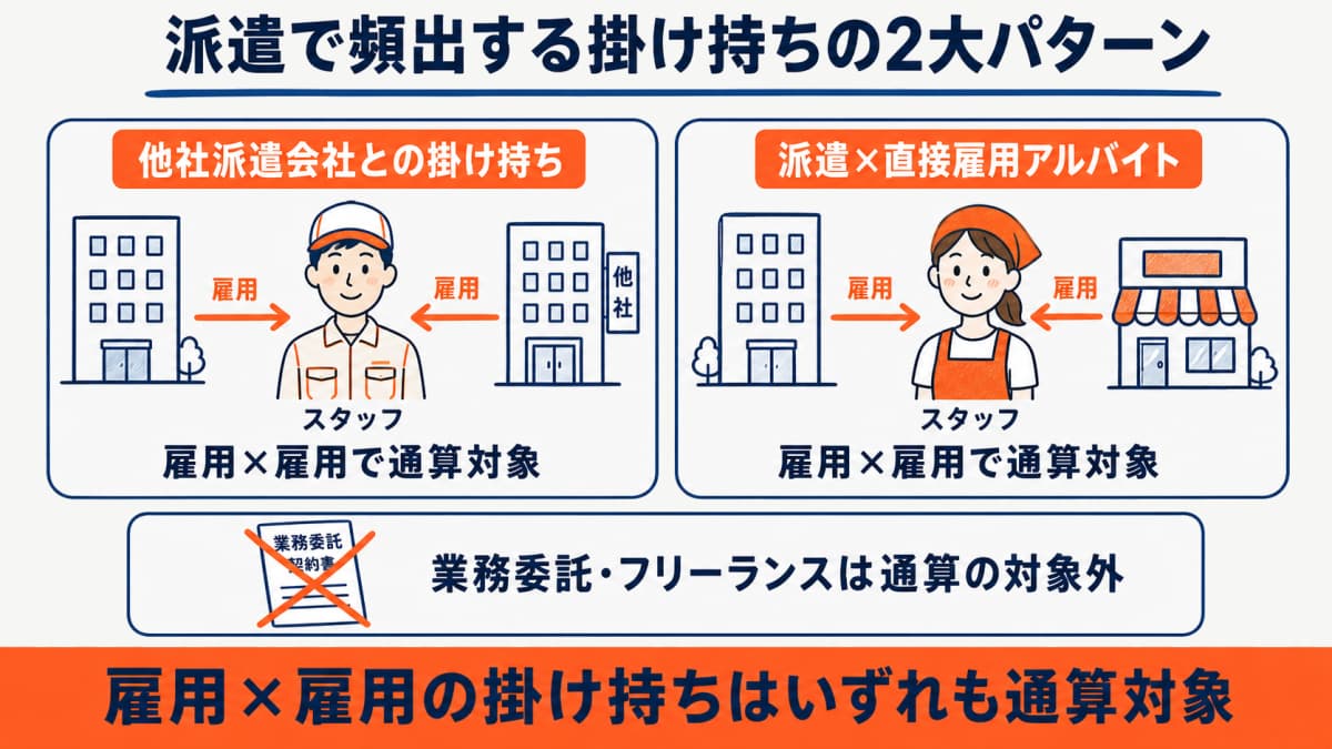 他社派遣との掛け持ちと派遣×アルバイトの2大パターンにおける通算関係の図解
