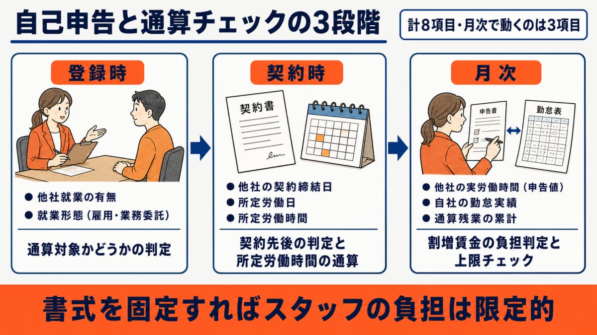 登録時・契約時・月次の3段階で行う自己申告と通算チェックの流れ図