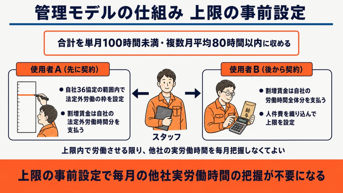 管理モデルにおける使用者Aと使用者Bの上限設定と割増賃金負担の構造図