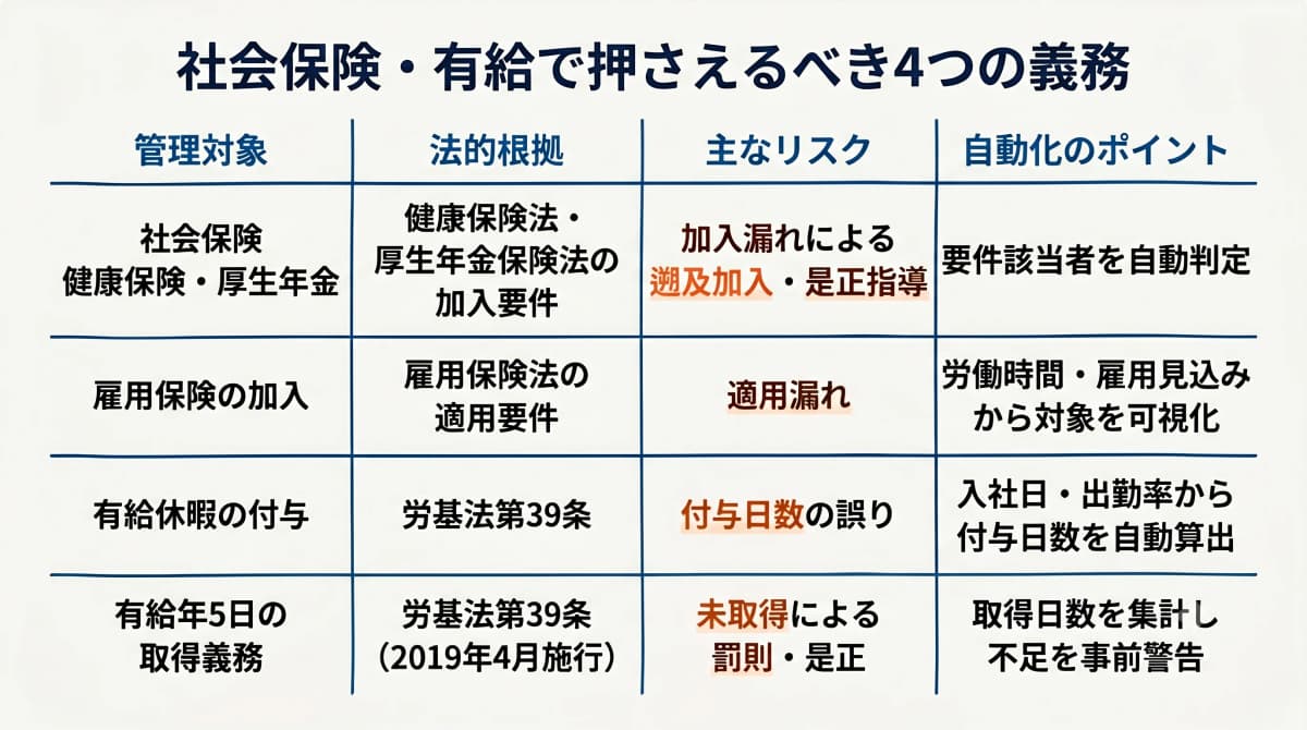 派遣スタッフの社会保険・有給管理で押さえるべき2大義務の全体像