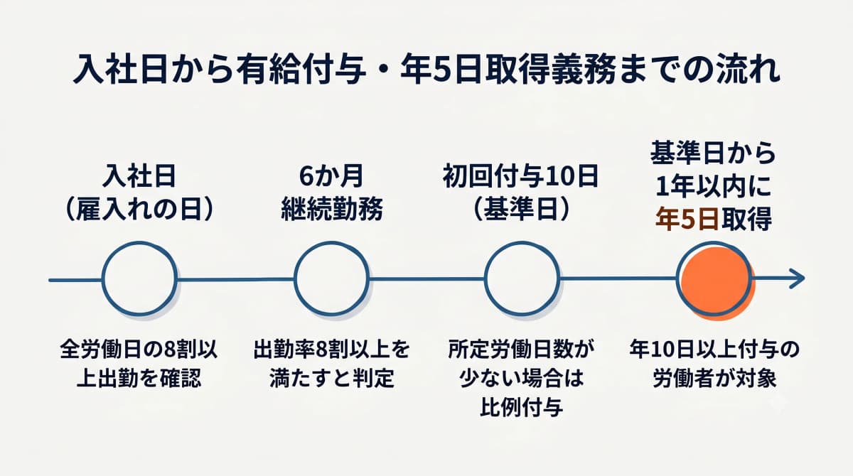 入社日から有給付与・年5日取得義務の起算までの流れ