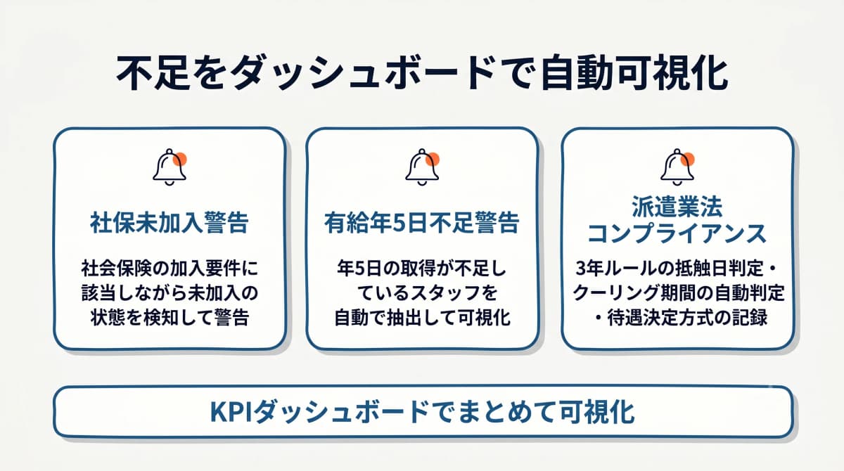社会保険・有給の不足をダッシュボードで自動可視化するイメージ