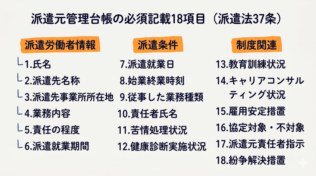 派遣元管理台帳 必須記載18項目図解