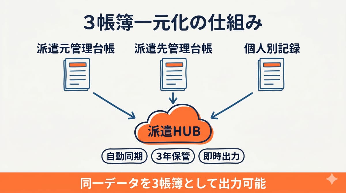 派遣元・派遣先・個人別記録の3帳簿一元化(派遣法第37条・第42条)