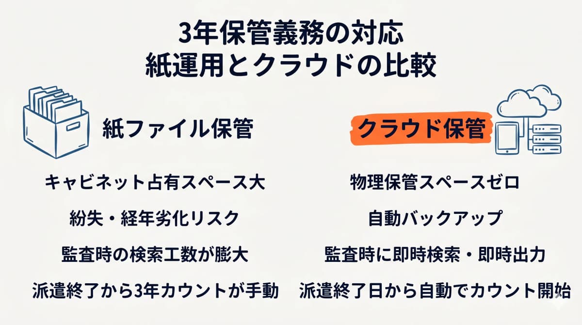 3年保管義務の対応 紙運用とクラウドの比較