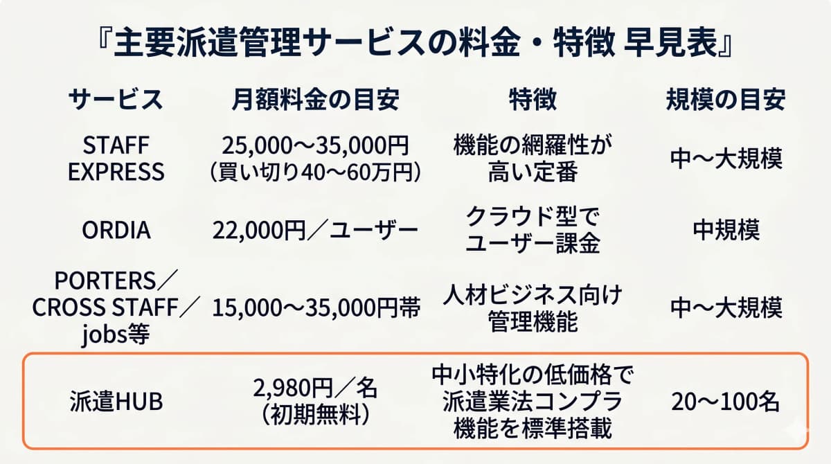 STAFF EXPRESSと中小派遣会社向け代替サービスの料金・機能比較イメージ
